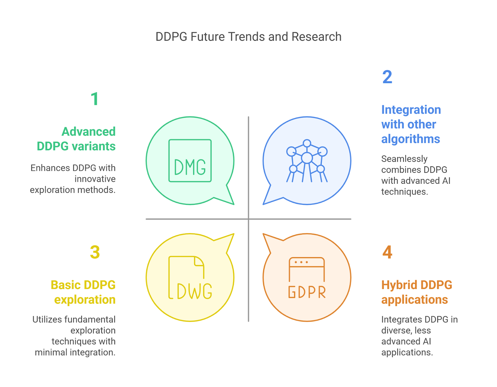 DDPG Future Trends and Research